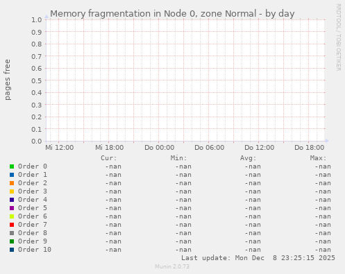 Memory fragmentation in Node 0, zone Normal