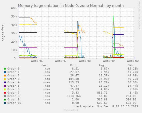 Memory fragmentation in Node 0, zone Normal