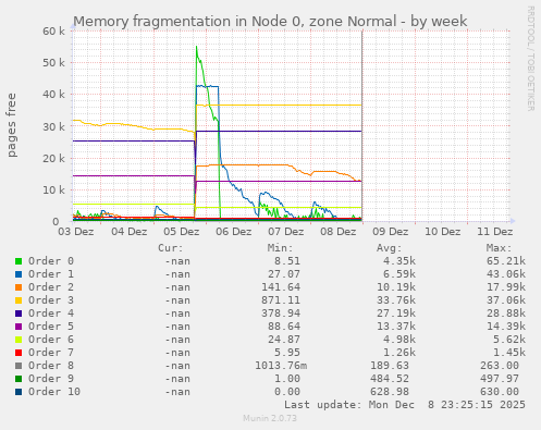 Memory fragmentation in Node 0, zone Normal