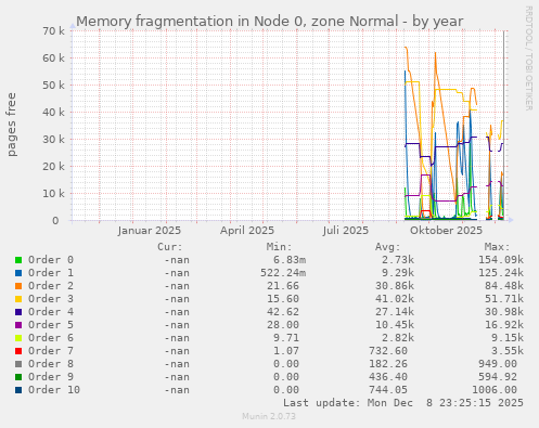 Memory fragmentation in Node 0, zone Normal