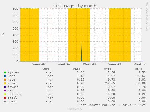 CPU usage