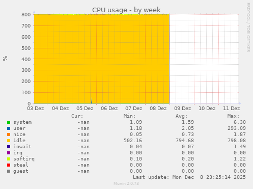 CPU usage