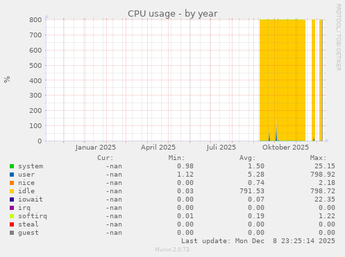 CPU usage