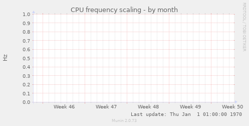 CPU frequency scaling