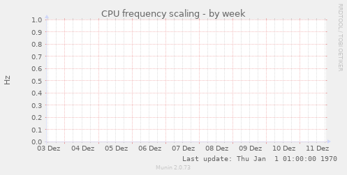 CPU frequency scaling