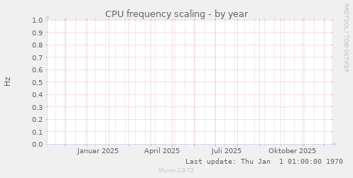 CPU frequency scaling