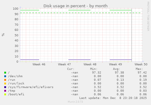 Disk usage in percent