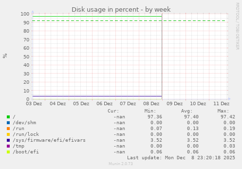 Disk usage in percent