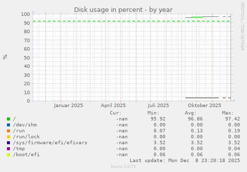 Disk usage in percent