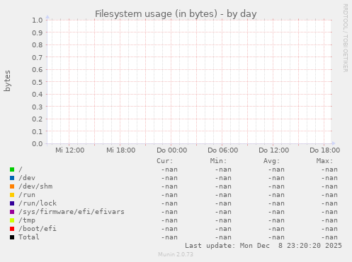 Filesystem usage (in bytes)