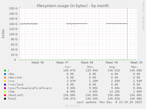 Filesystem usage (in bytes)