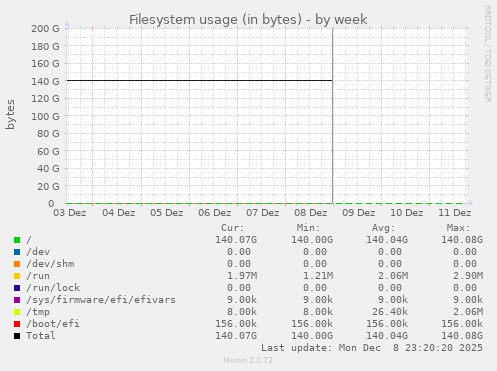 Filesystem usage (in bytes)