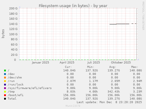 Filesystem usage (in bytes)