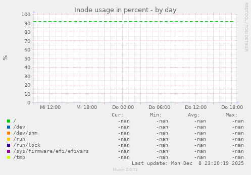 Inode usage in percent