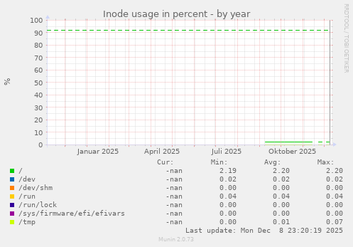 Inode usage in percent