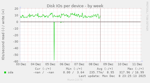 Disk IOs per device