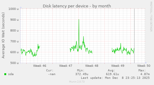 Disk latency per device