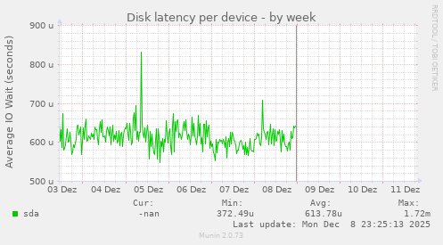 Disk latency per device