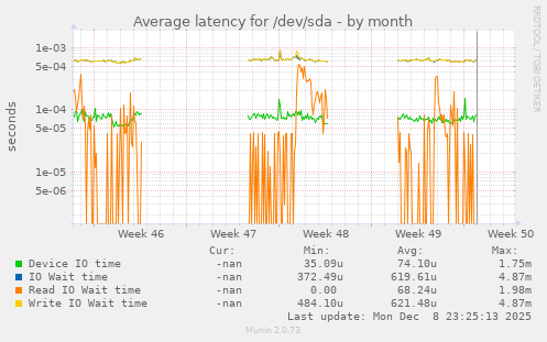 Average latency for /dev/sda
