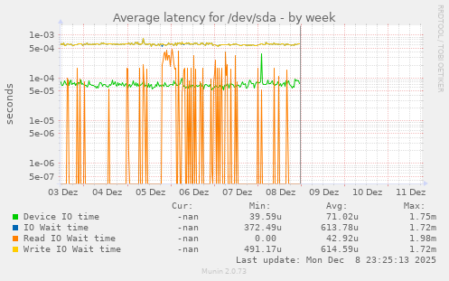 Average latency for /dev/sda