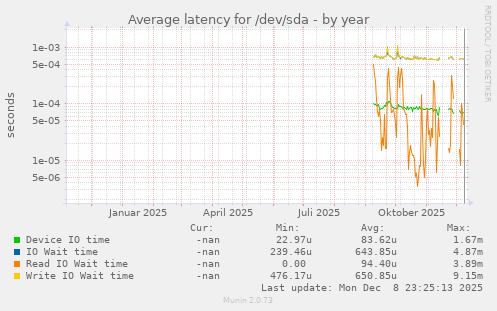 Average latency for /dev/sda