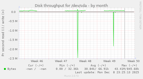 Disk throughput for /dev/sda