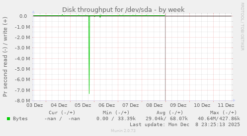 Disk throughput for /dev/sda