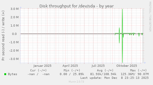 Disk throughput for /dev/sda
