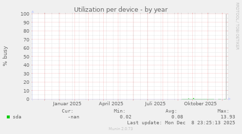 Utilization per device