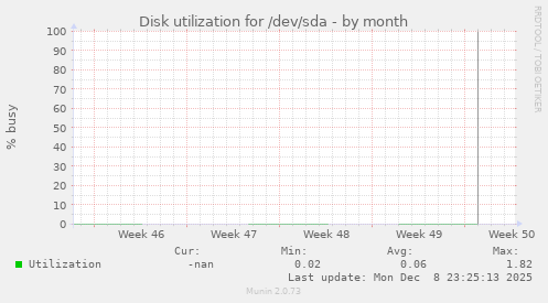 Disk utilization for /dev/sda
