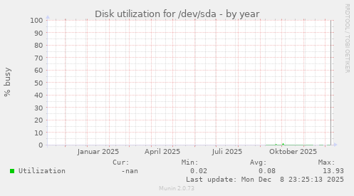 Disk utilization for /dev/sda