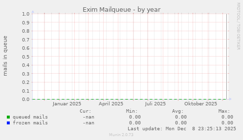 Exim Mailqueue