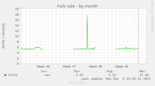 Fork rate