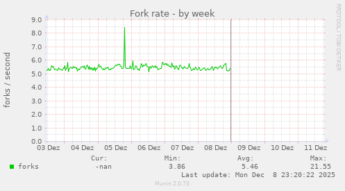 Fork rate