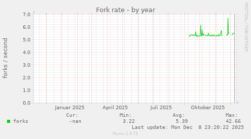 Fork rate