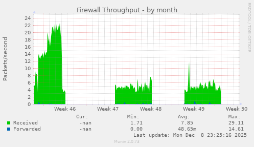 Firewall Throughput