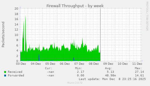 Firewall Throughput