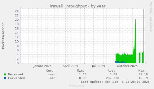 Firewall Throughput