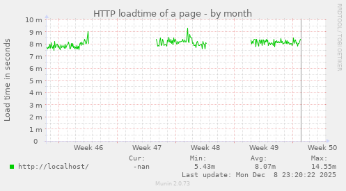 HTTP loadtime of a page