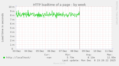 HTTP loadtime of a page