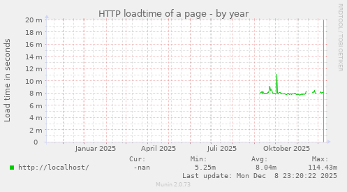 HTTP loadtime of a page