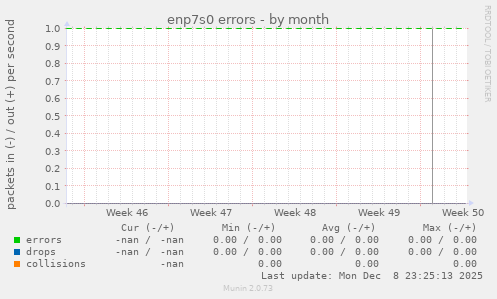 enp7s0 errors