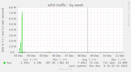 eth0 traffic