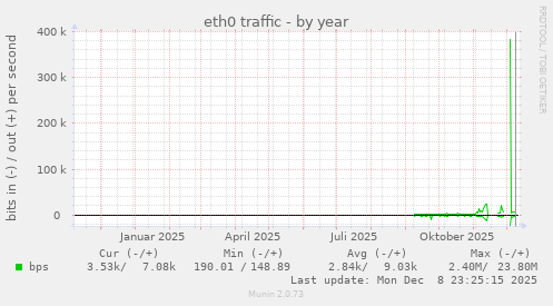 eth0 traffic