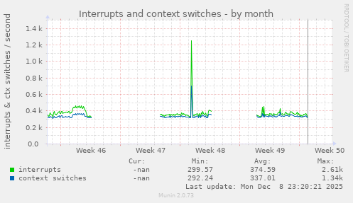 Interrupts and context switches