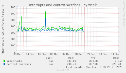 Interrupts and context switches