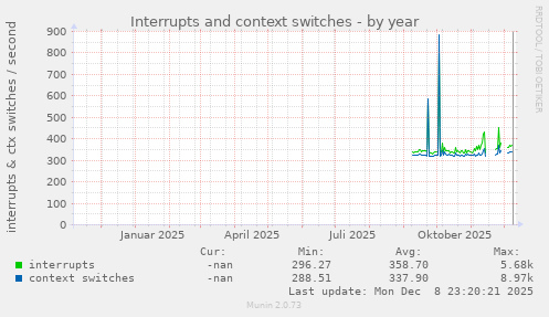 Interrupts and context switches
