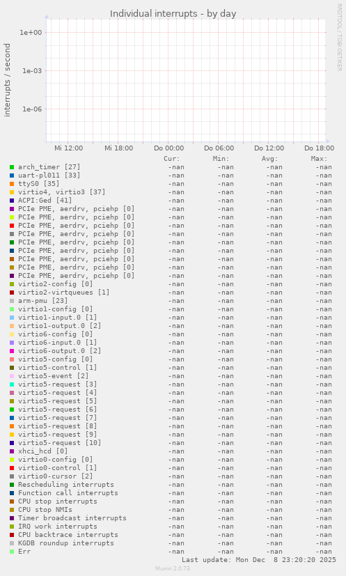 Individual interrupts