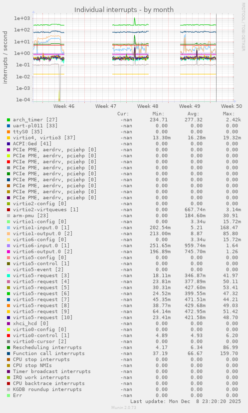 Individual interrupts