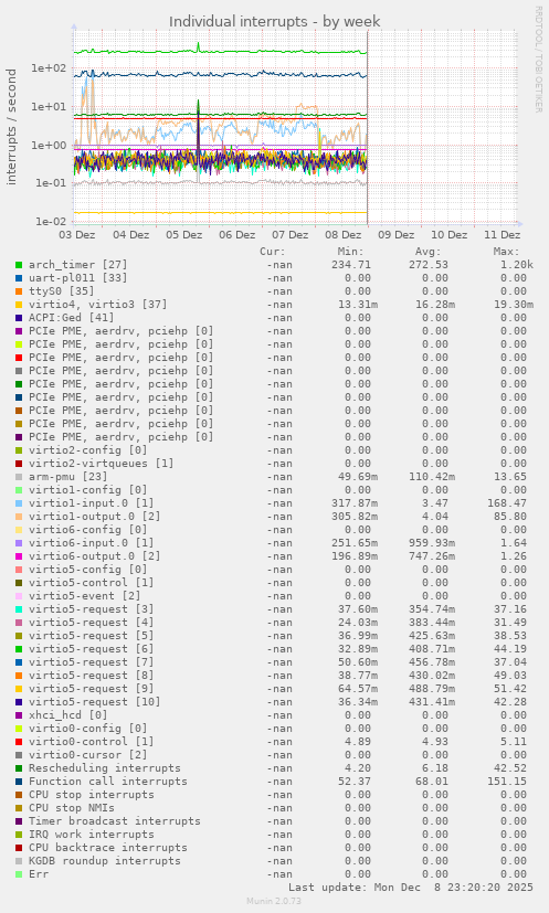 Individual interrupts
